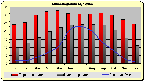 Myanmar Wetter
